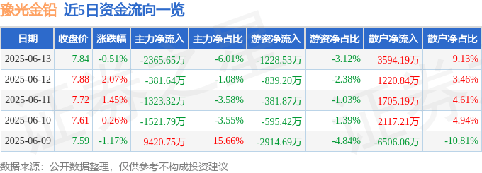 股票行情快报：豫光金铅（600531）6月13日主力资金净卖出2365.65万元