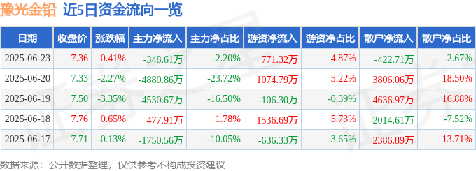股票行情快报：豫光金铅（600531）6月23日主力资金净卖出348.61万元