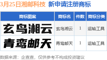 湘邮科技新提交“玄鸟湘云”、“青鸾邮天”等2件商标注册申请