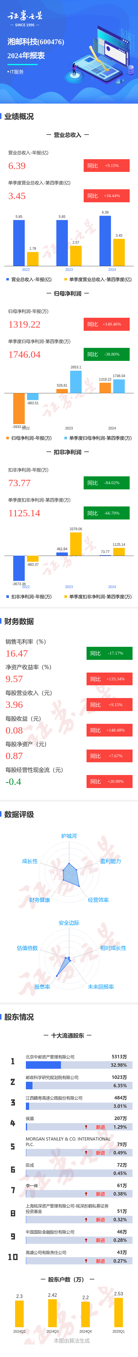 图解湘邮科技年报：第四季度单季净利润同比减38.80%
