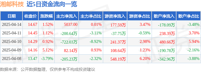 股票行情快报：湘邮科技（600476）4月14日主力资金净买入5037.00元