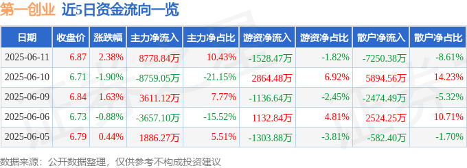 股票行情快报：第一创业（002797）6月11日主力资金净买入8778.84万元
