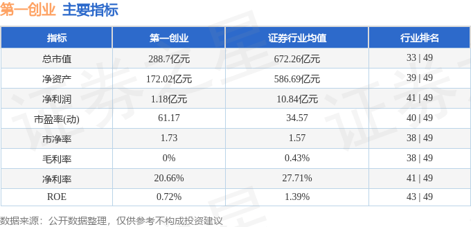 股票行情快报：第一创业（002797）6月11日主力资金净买入8778.84万元