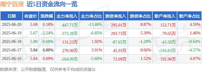 股票行情快报：南宁百货（600712）6月20日主力资金净卖出447.71万元