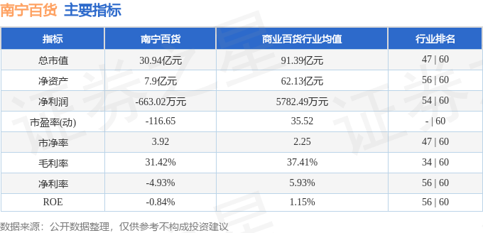 股票行情快报：南宁百货（600712）6月20日主力资金净卖出447.71万元