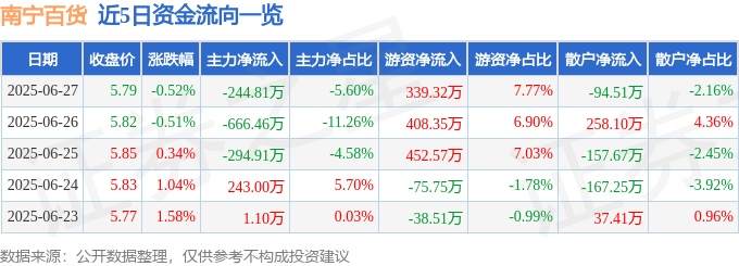 股票行情快报：南宁百货（600712）6月27日主力资金净卖出244.81万元