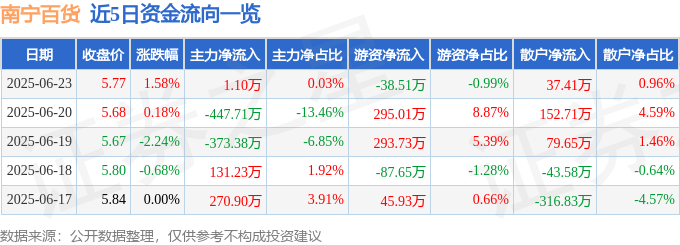 股票行情快报：南宁百货（600712）6月23日主力资金净买入1.10万元