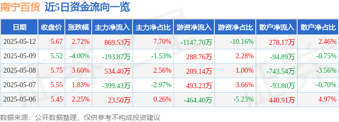 股票行情快报：南宁百货（600712）5月12日主力资金净买入869.53万元