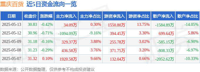 股票行情快报：重庆百货（600729）5月13日主力资金净买入34.09万元