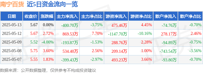 股票行情快报：南宁百货（600712）5月13日主力资金净卖出400.70万元