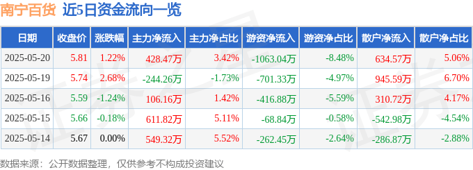 股票行情快报：南宁百货（600712）5月20日主力资金净买入428.47万元