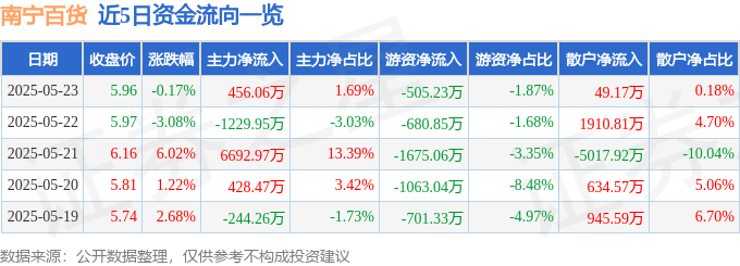 股票行情快报：南宁百货（600712）5月23日主力资金净买入456.06万元