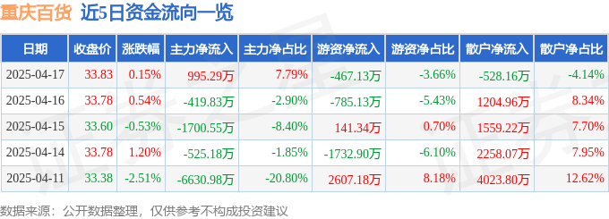 股票行情快报：重庆百货（600729）4月17日主力资金净买入995.29万元