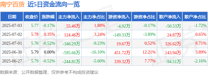 股票行情快报：南宁百货（600712）7月3日主力资金净买入55.46万元