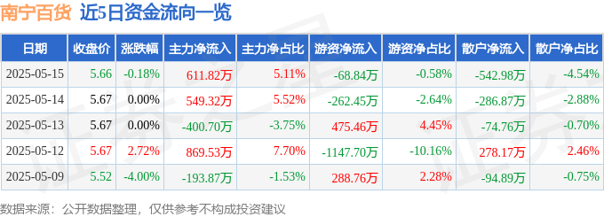 股票行情快报：南宁百货（600712）5月15日主力资金净买入611.82万元