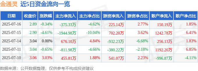 股票行情快报：金通灵（300091）7月16日主力资金净卖出375.33万元
