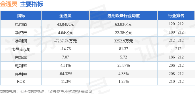 股票行情快报：金通灵（300091）7月16日主力资金净卖出375.33万元
