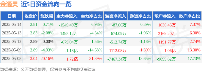 股票行情快报：金通灵（300091）5月14日主力资金净卖出1549.40万元