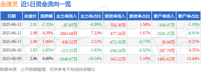股票行情快报：金通灵（300091）6月13日主力资金净卖出87.83万元