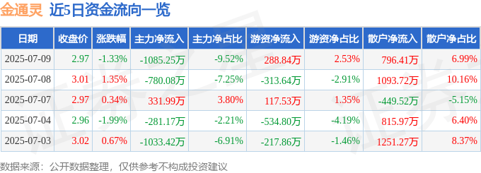 股票行情快报：金通灵（300091）7月9日主力资金净卖出1085.25万元