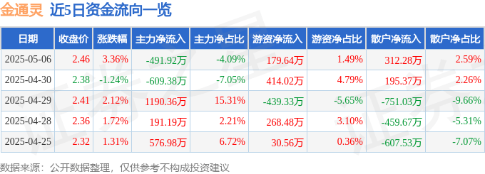 股票行情快报：金通灵（300091）5月6日主力资金净卖出491.92万元