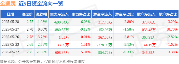 股票行情快报：金通灵（300091）5月28日主力资金净卖出690.54万元
