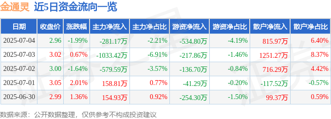 股票行情快报：金通灵（300091）7月4日主力资金净卖出281.17万元