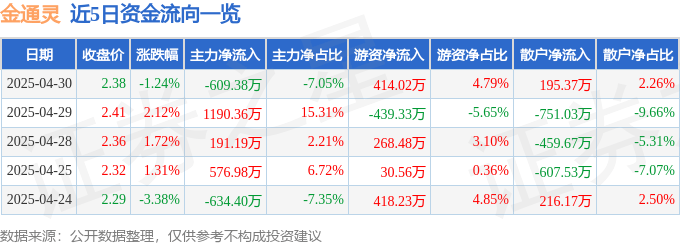 股票行情快报：金通灵（300091）4月30日主力资金净卖出609.38万元