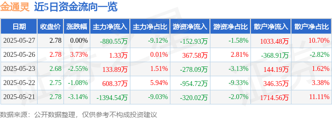 股票行情快报：金通灵（300091）5月27日主力资金净卖出880.55万元