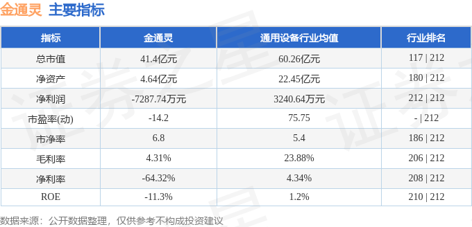 股票行情快报：金通灵（300091）5月27日主力资金净卖出880.55万元