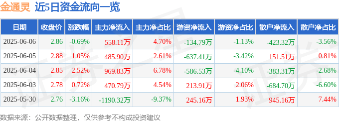股票行情快报：金通灵（300091）6月6日主力资金净买入558.11万元