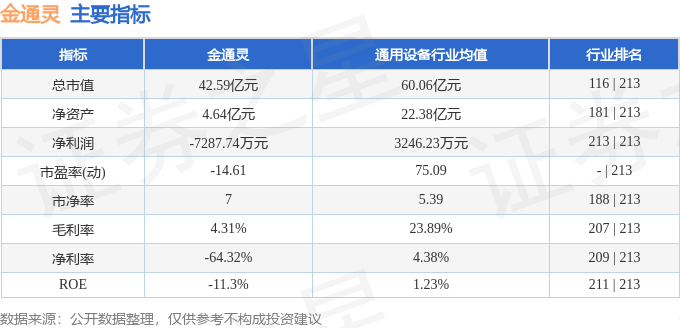 股票行情快报：金通灵（300091）6月6日主力资金净买入558.11万元