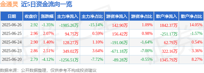 股票行情快报：金通灵（300091）6月26日主力资金净卖出1985.26万元