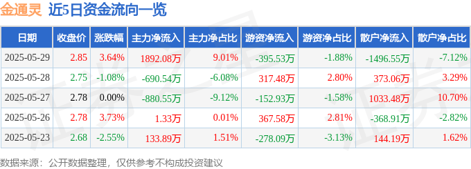 股票行情快报：金通灵（300091）5月29日主力资金净买入1892.08万元