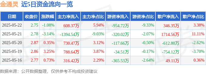 股票行情快报：金通灵（300091）5月22日主力资金净买入608.37万元
