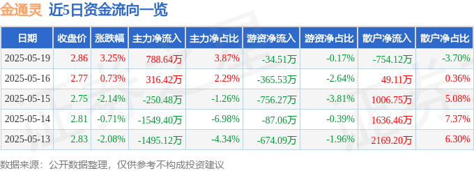 股票行情快报：金通灵（300091）5月19日主力资金净买入788.64万元