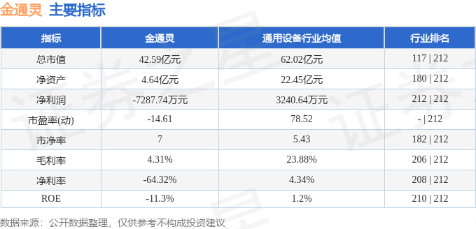 股票行情快报：金通灵（300091）5月19日主力资金净买入788.64万元