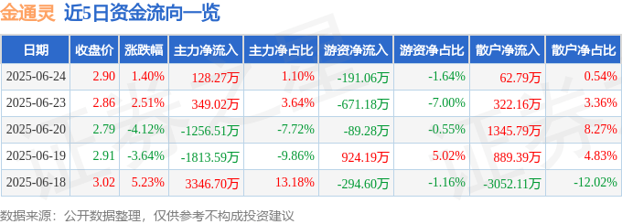 股票行情快报：金通灵（300091）6月24日主力资金净买入128.27万元