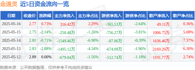 股票行情快报：金通灵（300091）5月16日主力资金净买入316.42万元
