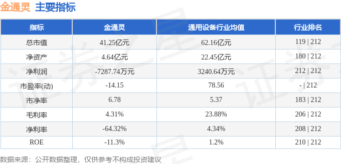 股票行情快报：金通灵（300091）5月16日主力资金净买入316.42万元