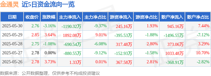 股票行情快报：金通灵（300091）5月30日主力资金净卖出1190.32万元