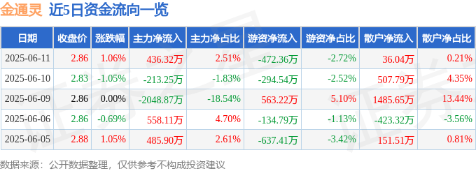 股票行情快报：金通灵（300091）6月11日主力资金净买入436.32万元