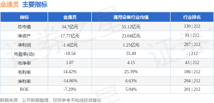 股票行情快报：金通灵（300091）4月18日主力资金净卖出91.37万元