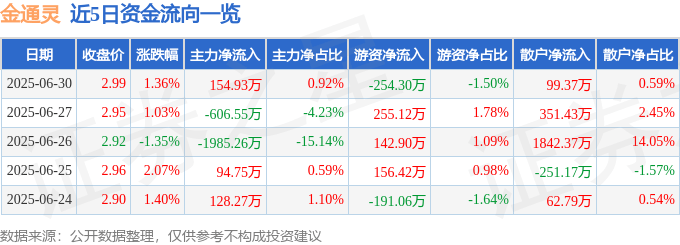 股票行情快报：金通灵（300091）6月30日主力资金净买入154.93万元