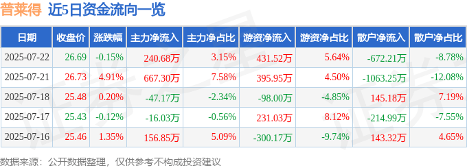 股票行情快报：普莱得（301353）7月22日主力资金净买入240.68万元