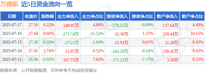 股票行情快报:万得凯(301309)7月17日主力资金净买入140.91万元