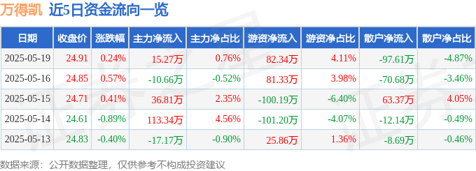 股票行情快报：万得凯（301309）5月19日主力资金净买入15.27万元