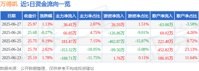 股票行情快报：万得凯（301309）6月27日主力资金净买入36.41万元