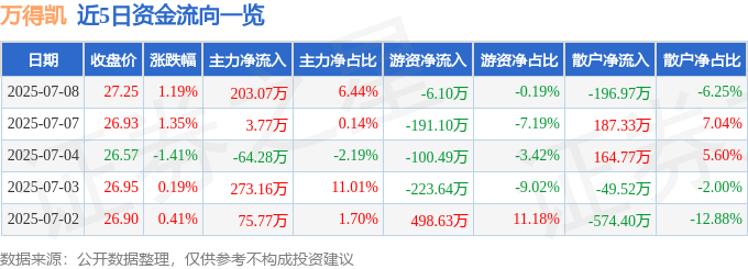 股票行情快报：万得凯（301309）7月8日主力资金净买入203.07万元