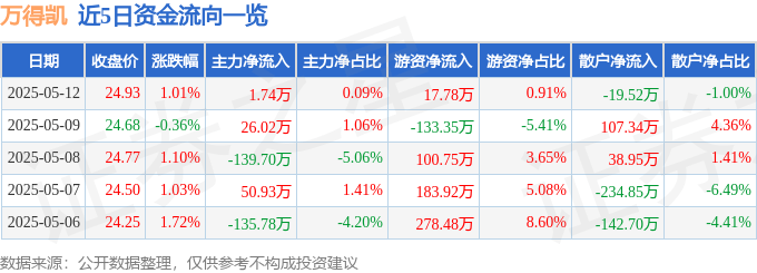 股票行情快报：万得凯（301309）5月12日主力资金净买入1.74万元